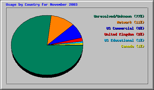 Usage by Country for November 2003