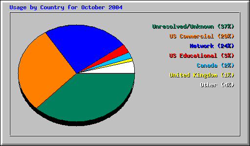 Usage by Country for October 2004