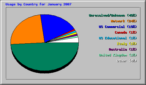 Usage by Country for January 2007