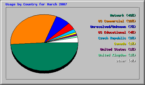 Usage by Country for March 2007