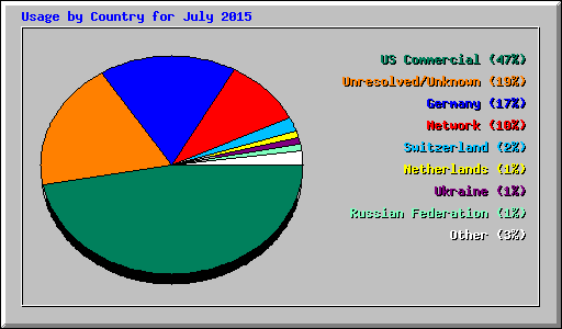 Usage by Country for July 2015