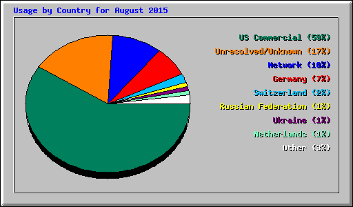 Usage by Country for August 2015