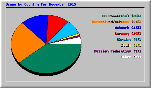 Usage by Country for November 2015