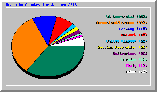 Usage by Country for January 2016