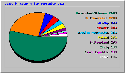 Usage by Country for September 2016