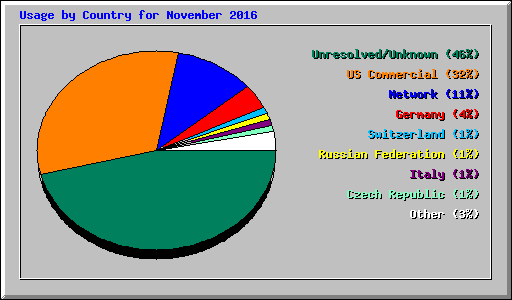 Usage by Country for November 2016