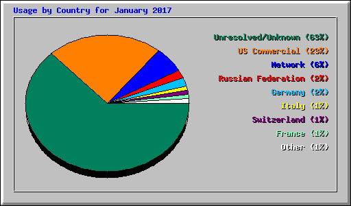 Usage by Country for January 2017