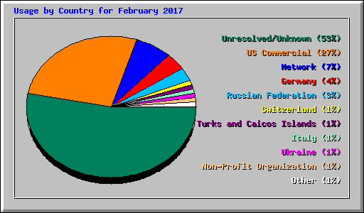 Usage by Country for February 2017