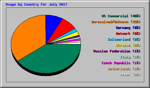 Usage by Country for July 2017