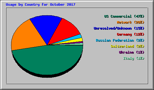 Usage by Country for October 2017