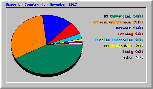 Usage by Country for November 2017