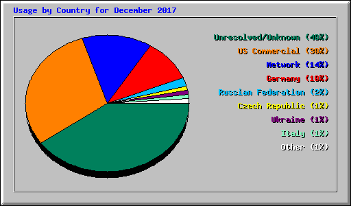 Usage by Country for December 2017