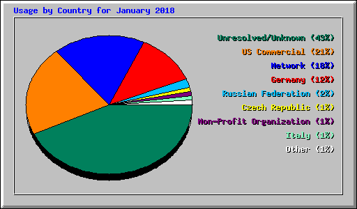 Usage by Country for January 2018