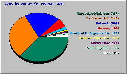 Usage by Country for February 2018