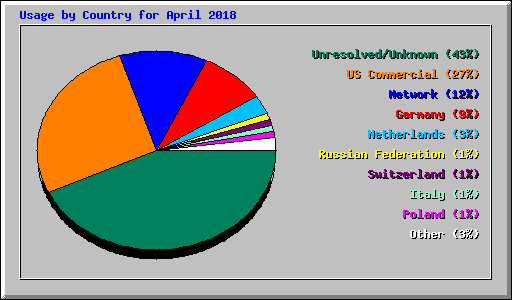 Usage by Country for April 2018