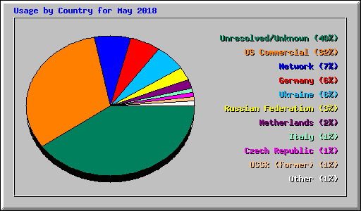 Usage by Country for May 2018