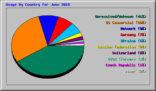 Usage by Country for June 2018