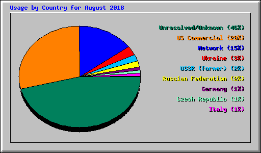 Usage by Country for August 2018