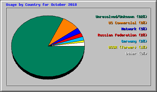 Usage by Country for October 2018