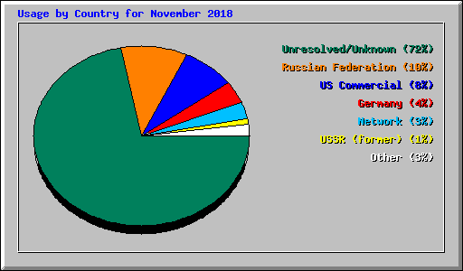 Usage by Country for November 2018