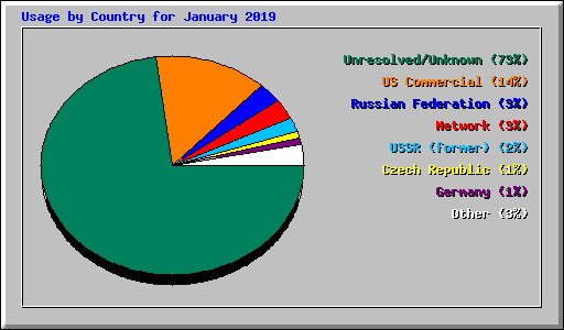 Usage by Country for January 2019