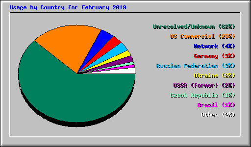 Usage by Country for February 2019