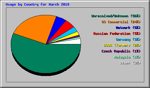 Usage by Country for March 2019