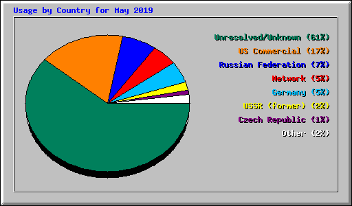 Usage by Country for May 2019