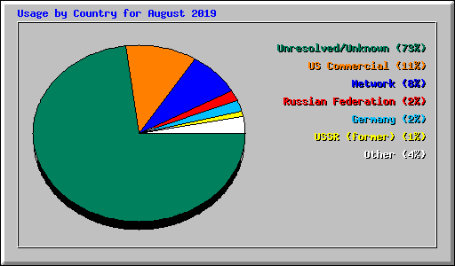 Usage by Country for August 2019