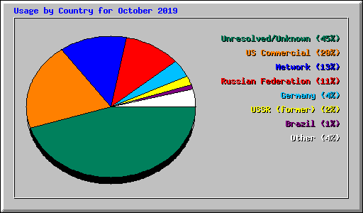 Usage by Country for October 2019