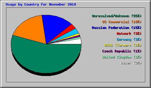 Usage by Country for November 2019