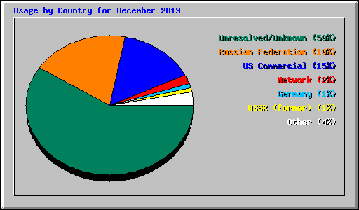 Usage by Country for December 2019
