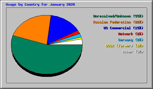 Usage by Country for January 2020