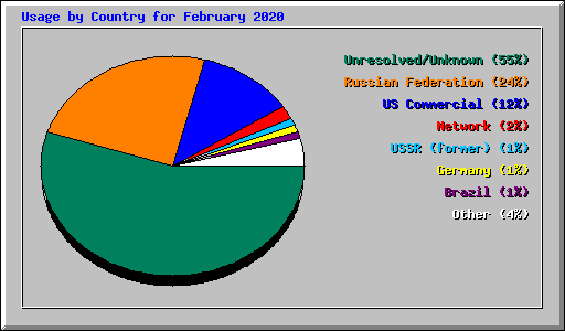 Usage by Country for February 2020