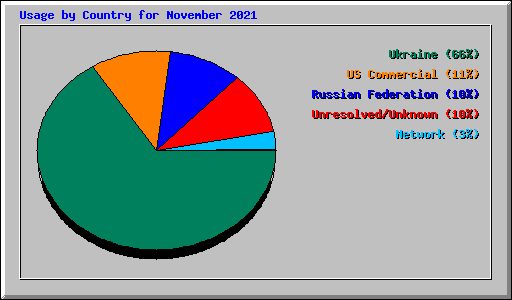 Usage by Country for November 2021