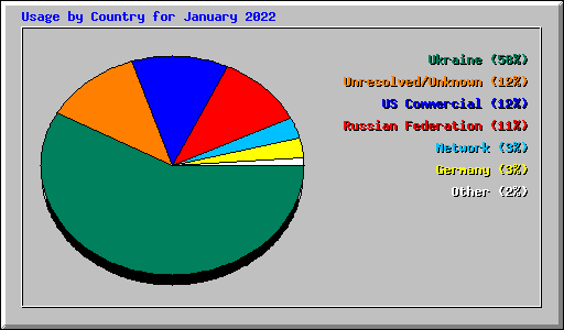 Usage by Country for January 2022