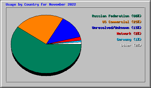 Usage by Country for November 2022