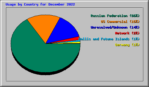 Usage by Country for December 2022