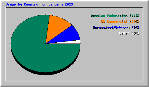Usage by Country for January 2023