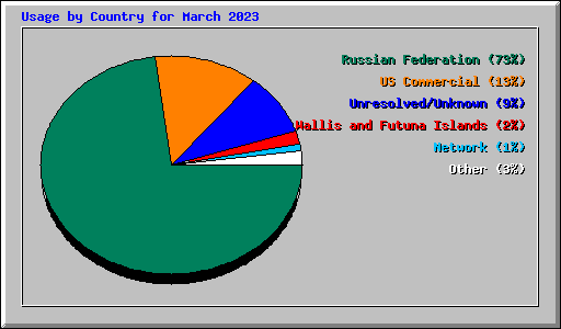 Usage by Country for March 2023