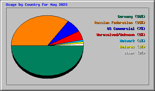 Usage by Country for May 2023