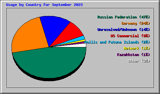 Usage by Country for September 2023