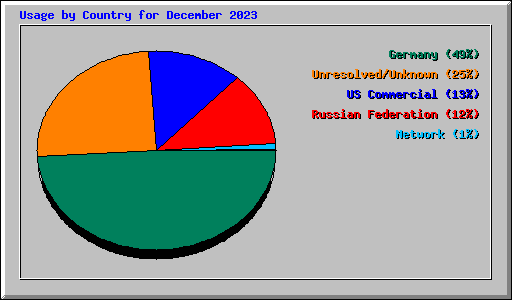 Usage by Country for December 2023