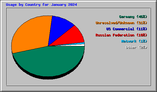 Usage by Country for January 2024