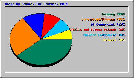 Usage by Country for February 2024