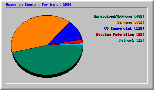 Usage by Country for March 2024