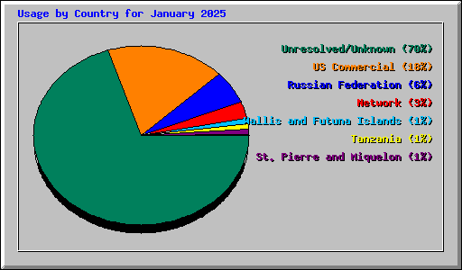 Usage by Country for January 2025