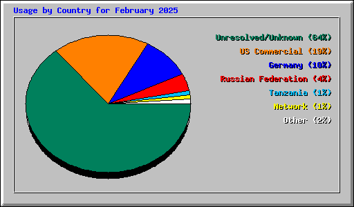 Usage by Country for February 2025