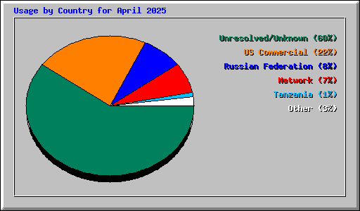 Usage by Country for April 2025