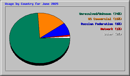 Usage by Country for June 2025
